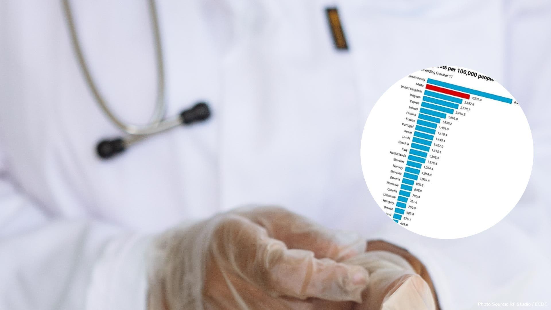 Malta has the second-highest COVID-19 testing rate in Europe