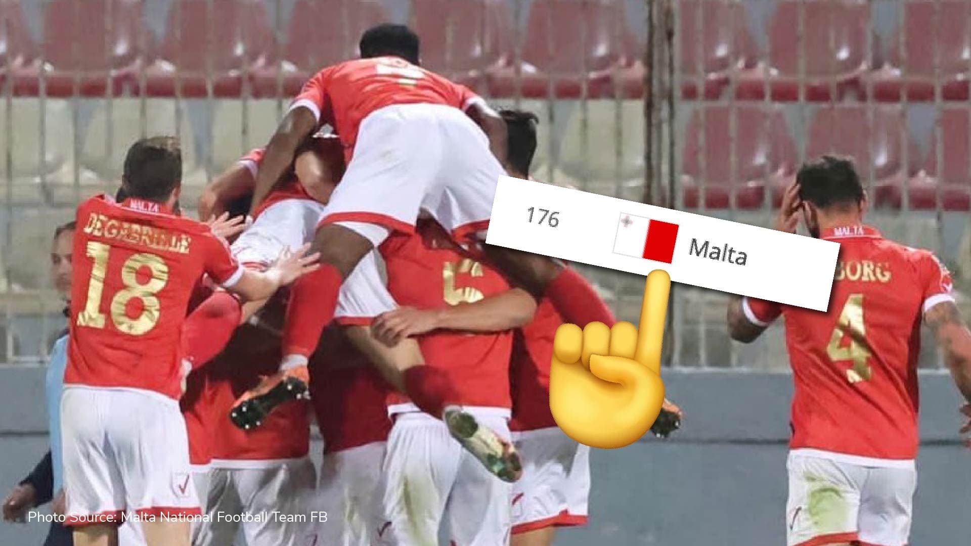 Malta National Team rises four places in FIFA rankings