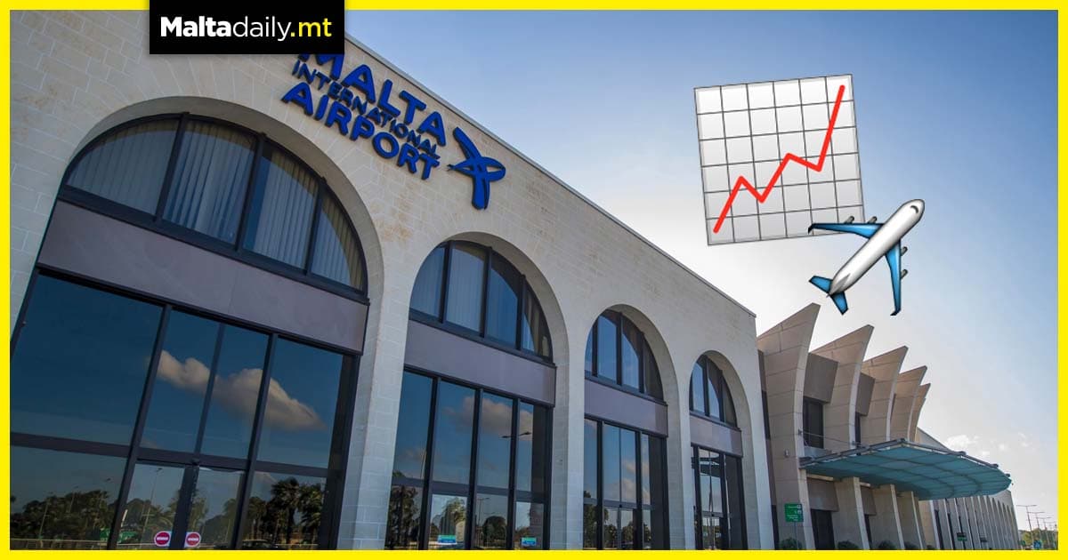 Over 428,000 passengers visited Malta International Airport in October