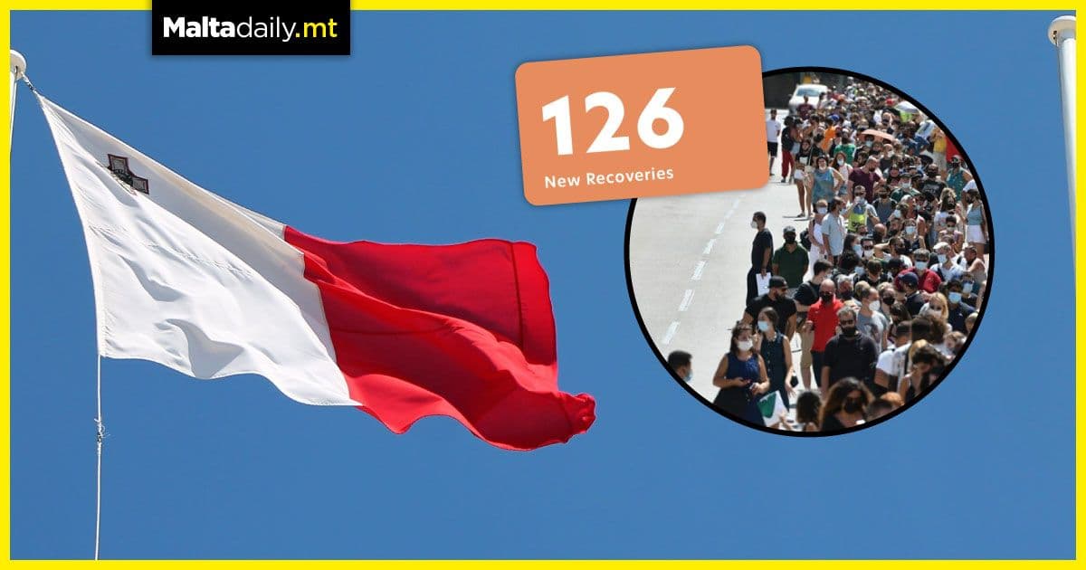 Recoveries surpass new cases for the first time since June 27