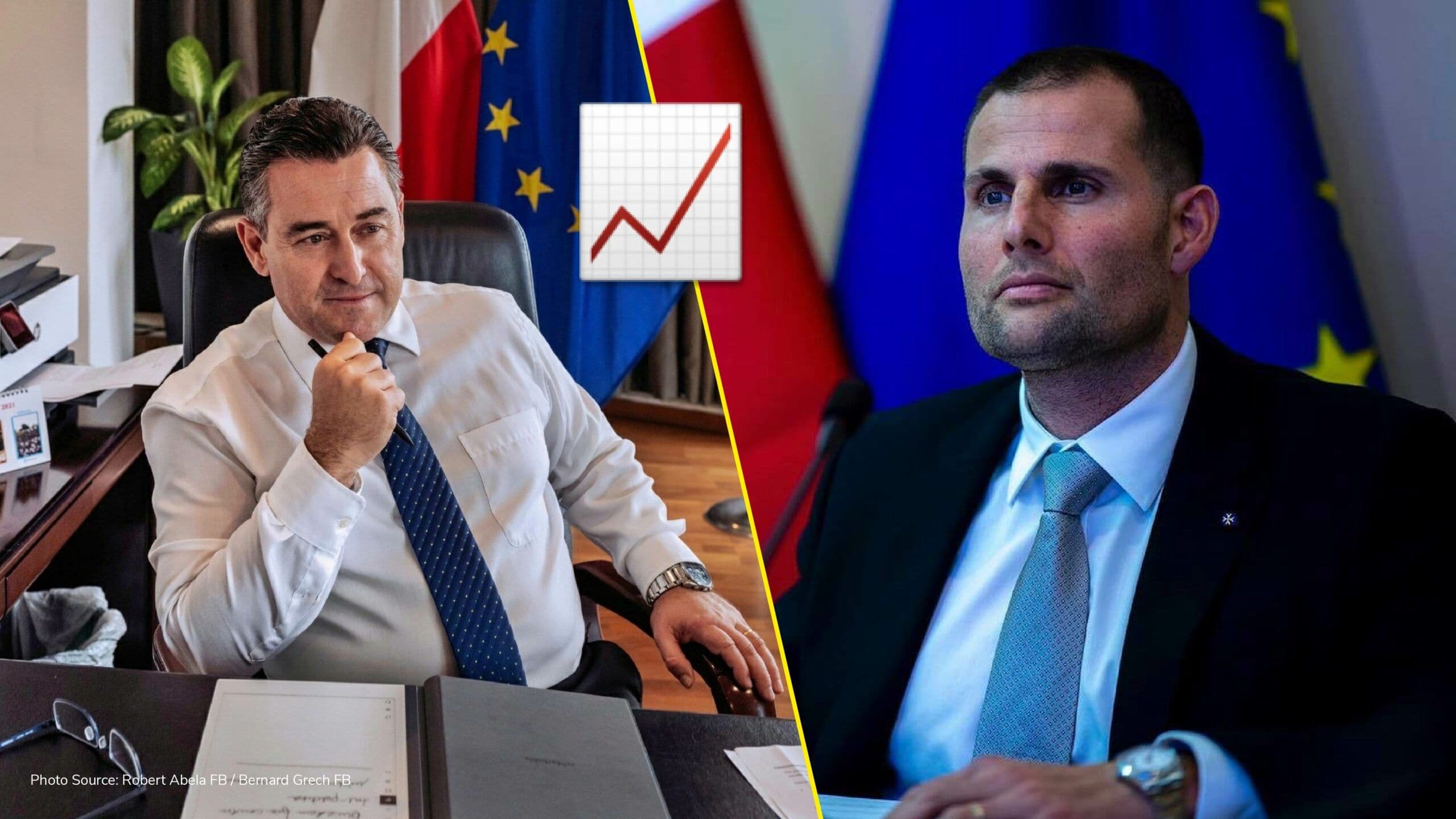 Robert Abela leads in trust rating as Grech secures highest performance so far