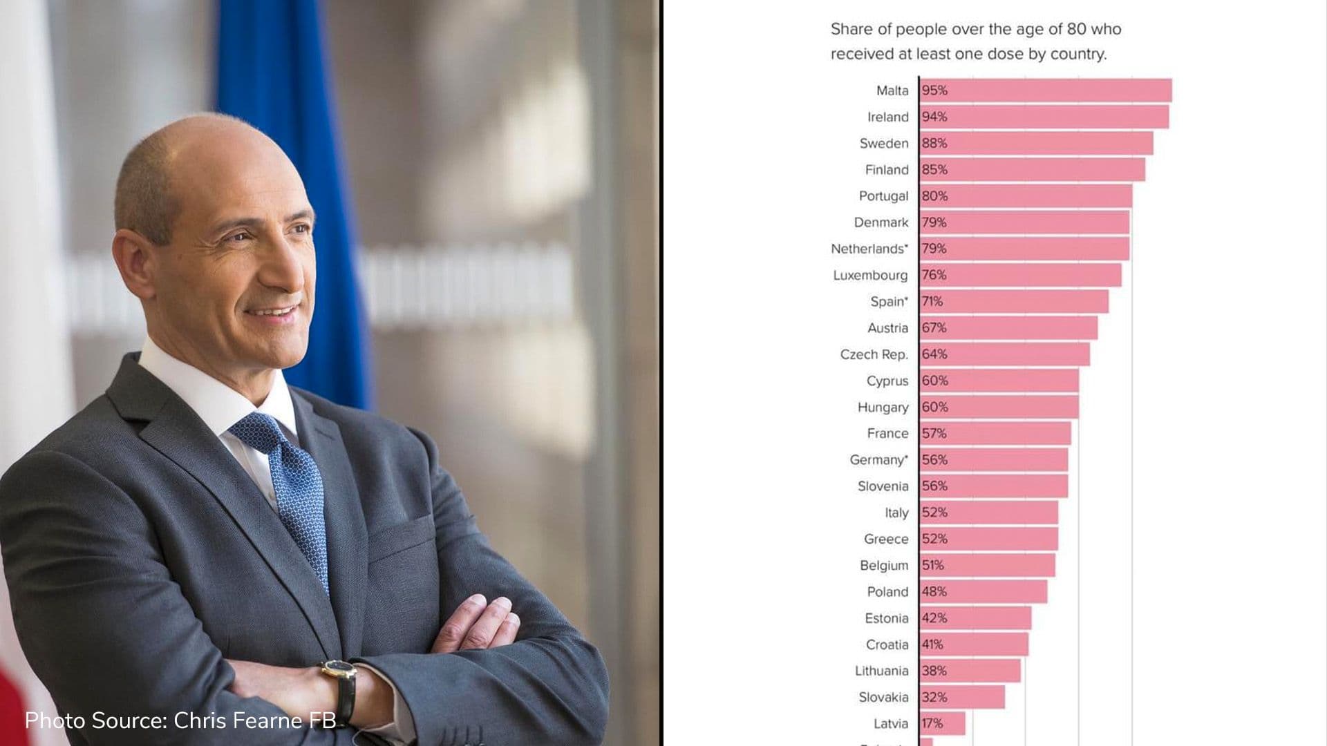 Malta in first place for most vaccinated people over 80