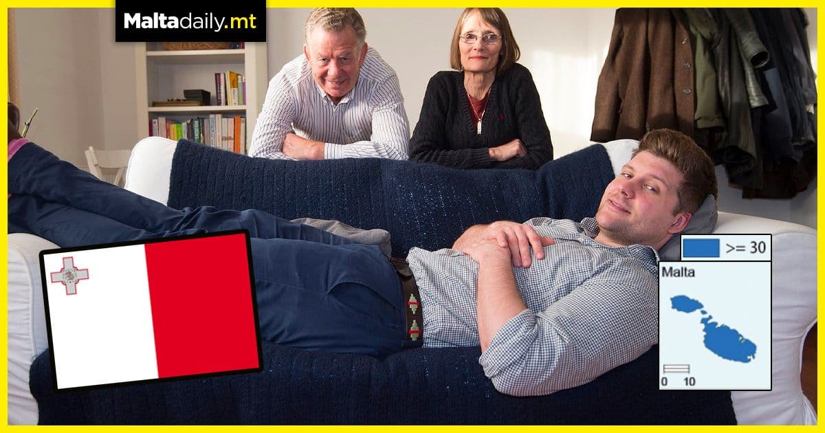 Maltese youth among highest in EU to live with their parents over 30 years of age