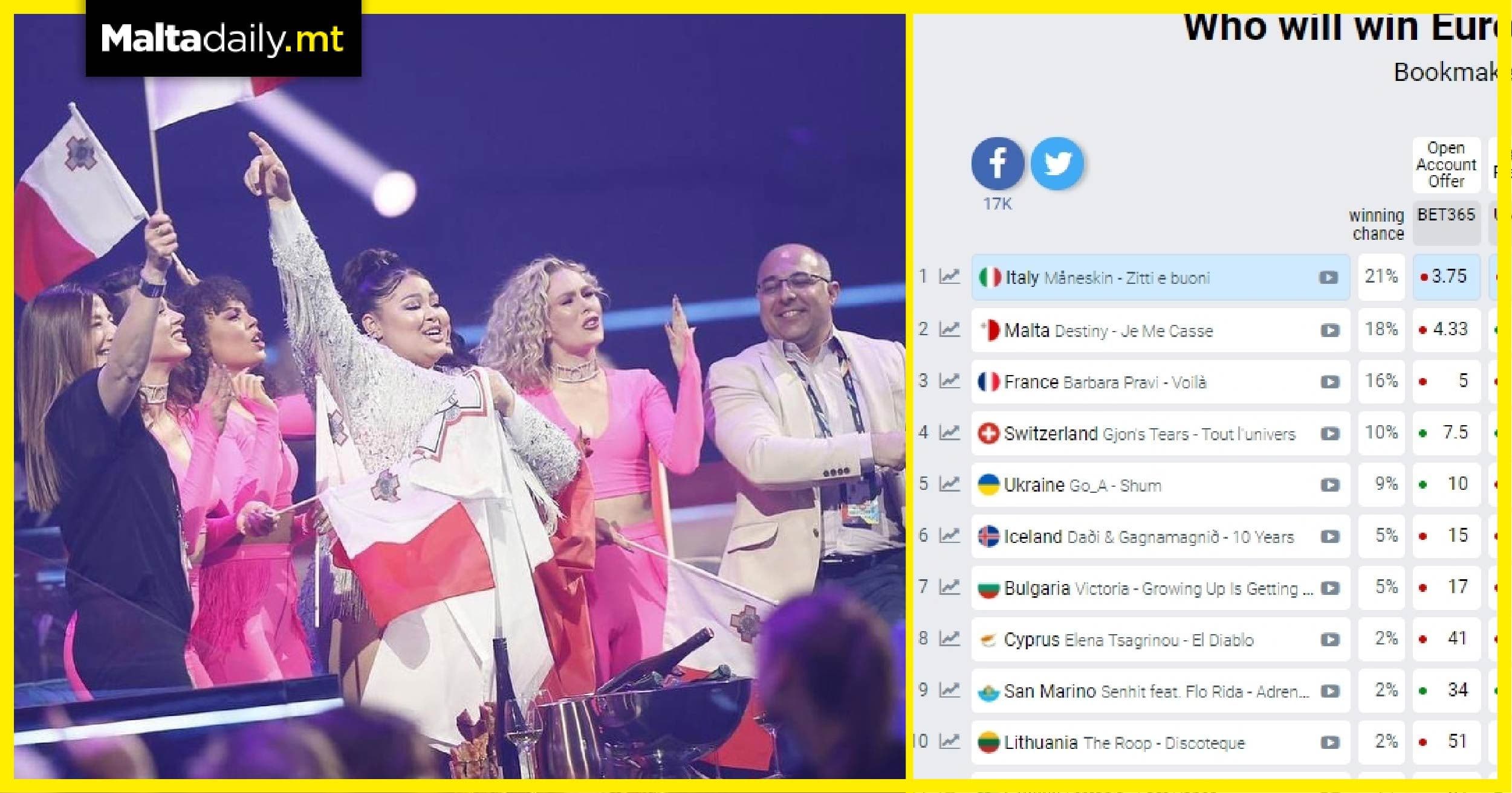Destiny jumps into second place in Eurovision 2021 polls