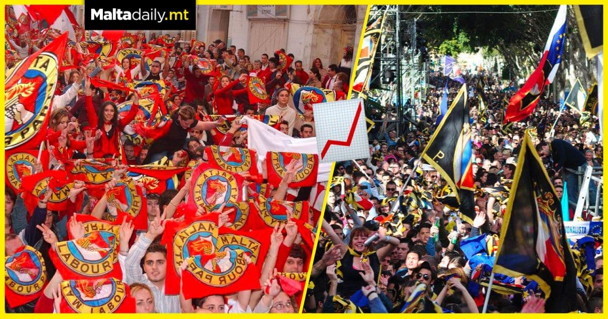 Latest survey shows increase in Labour Party lead over Nationalists