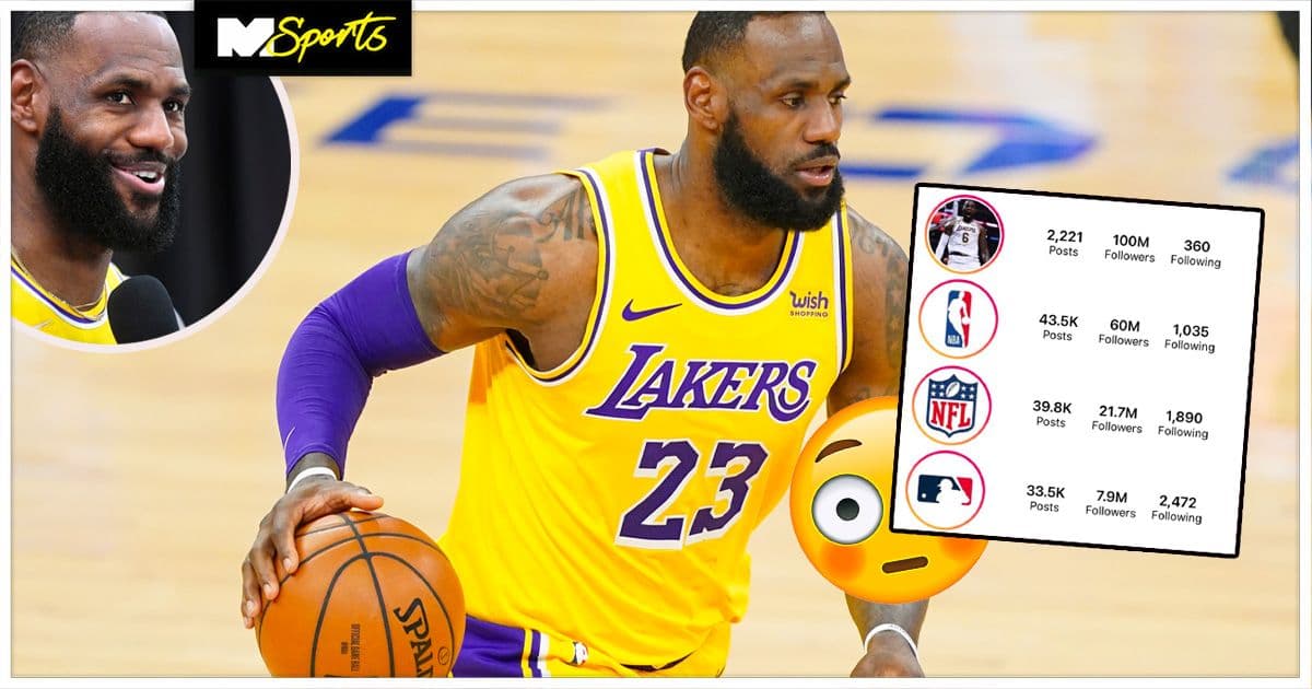 LeBron James is the first basketball player to reach 100 million Instagram followers
