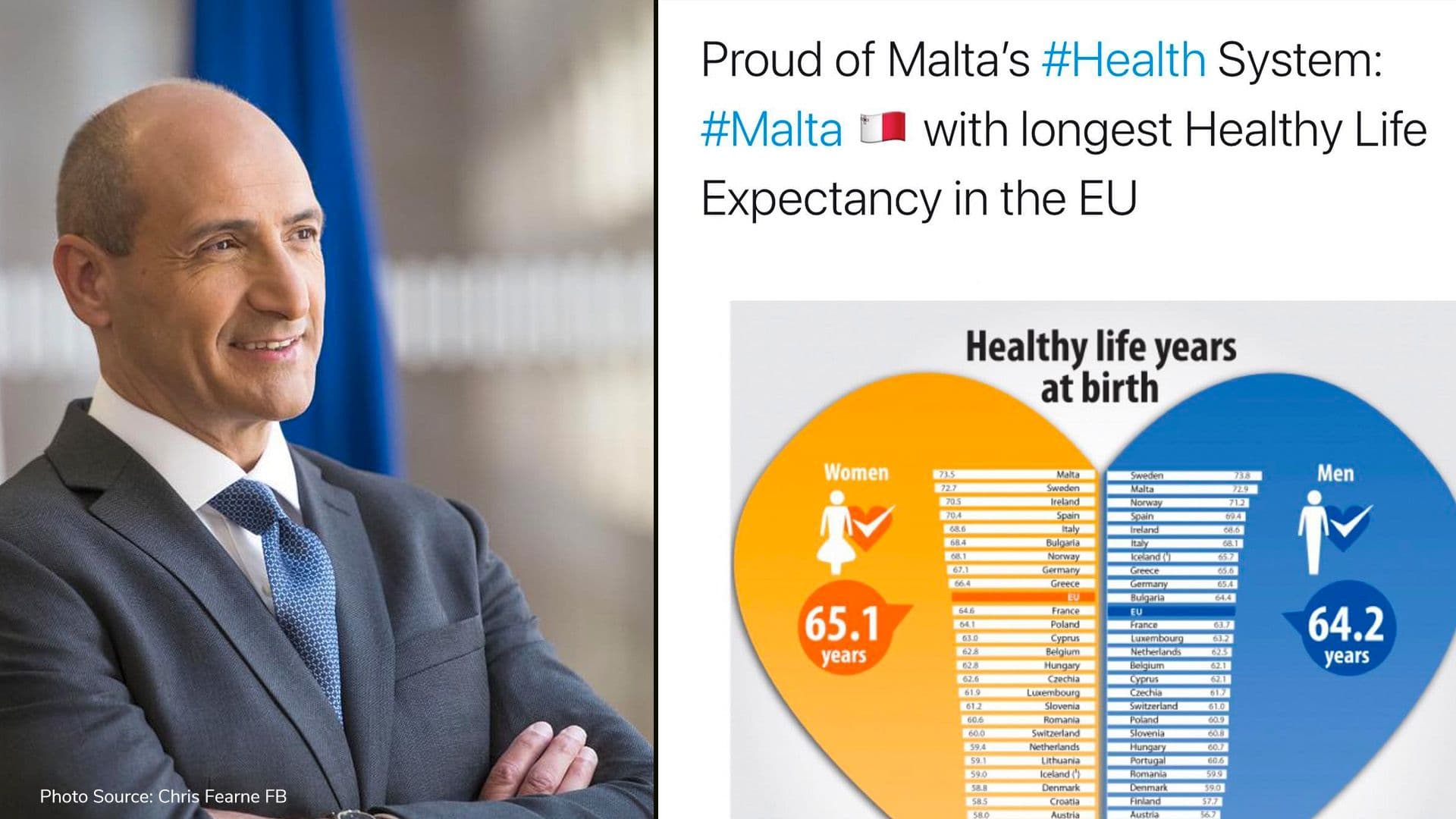 Malta among highest ranking EU member in healthy life expectancy