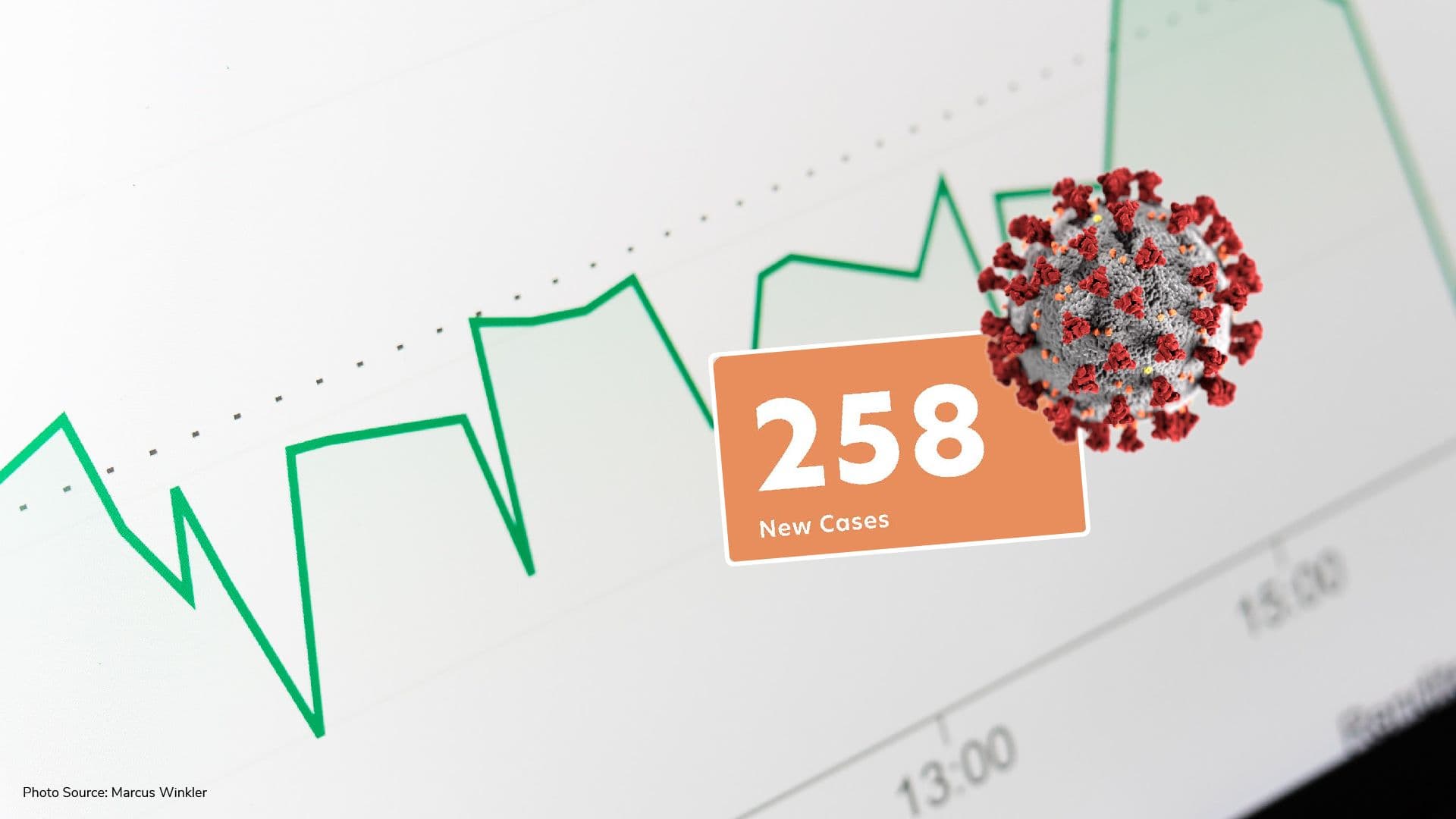 Malta registers highest-ever number of COVID-19 cases