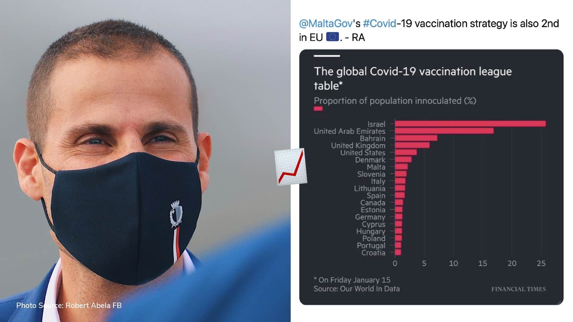 Malta 7th in vaccination by proportion of population rankings; PM Robert Abela praises health workers