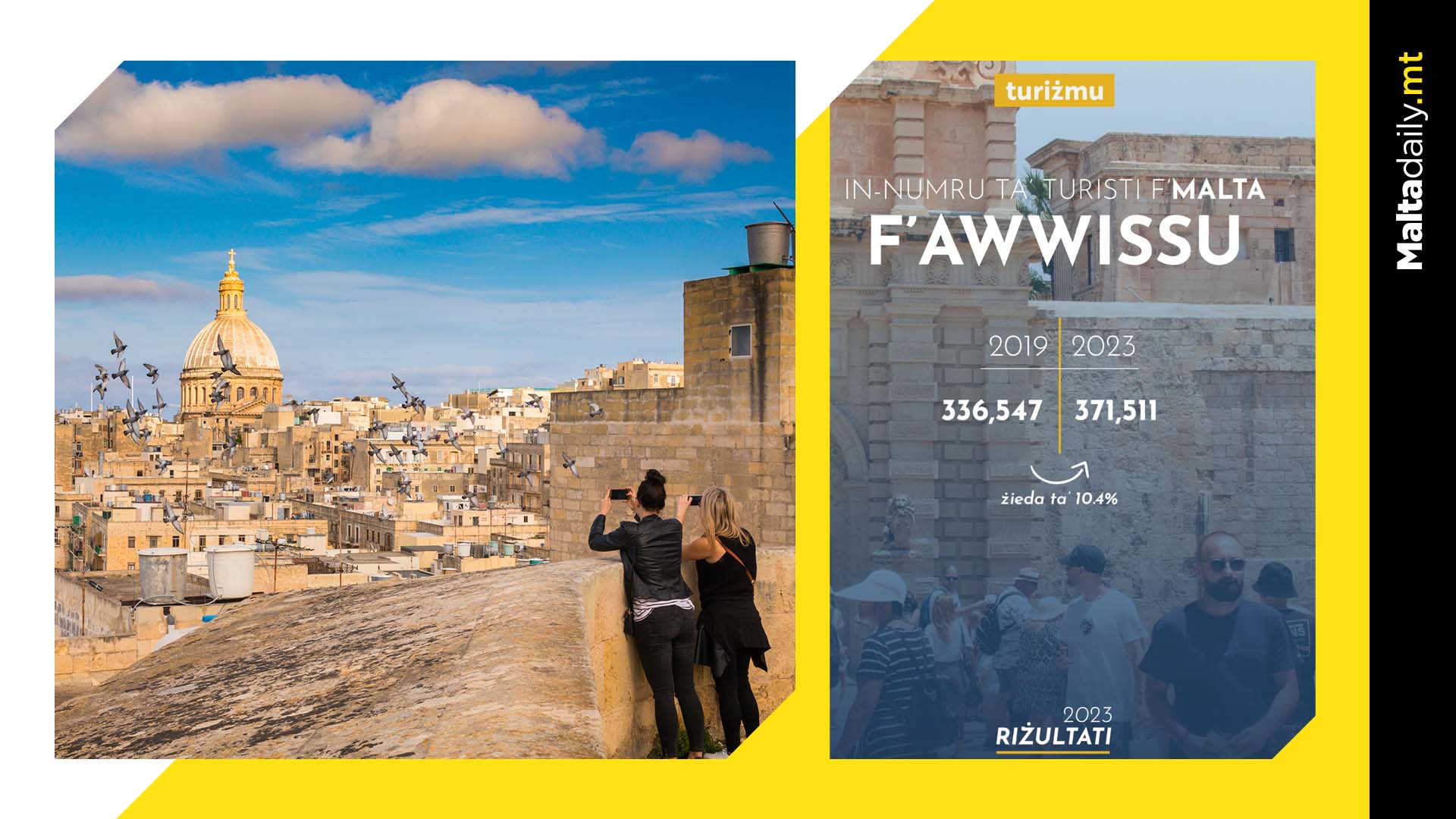 Record Breaking Number Of Tourists Visit Malta In August 2023