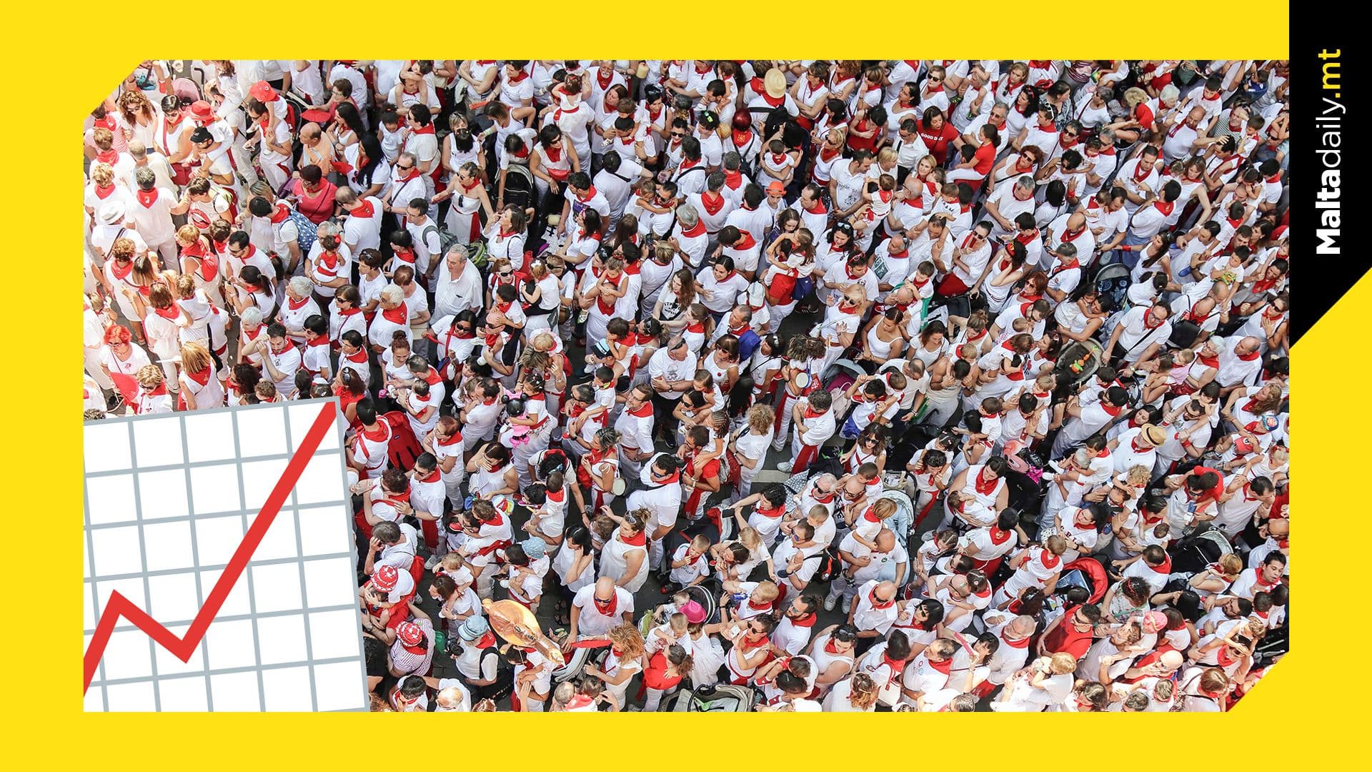 Malta’s Population Up By 4.2% By End Of 2022 With Over 542,000 People