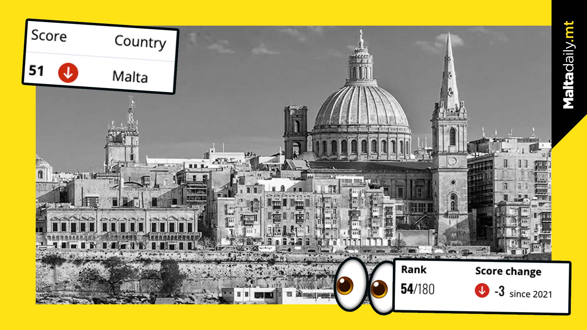 Transparency International Index suggests Malta became more corrupt…