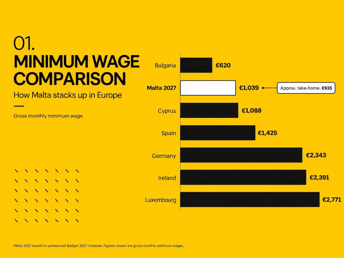 Malta’s Minimum Wage To Reach €6 An Hour In 2027, But How Does It Compare To Other EU Countries?