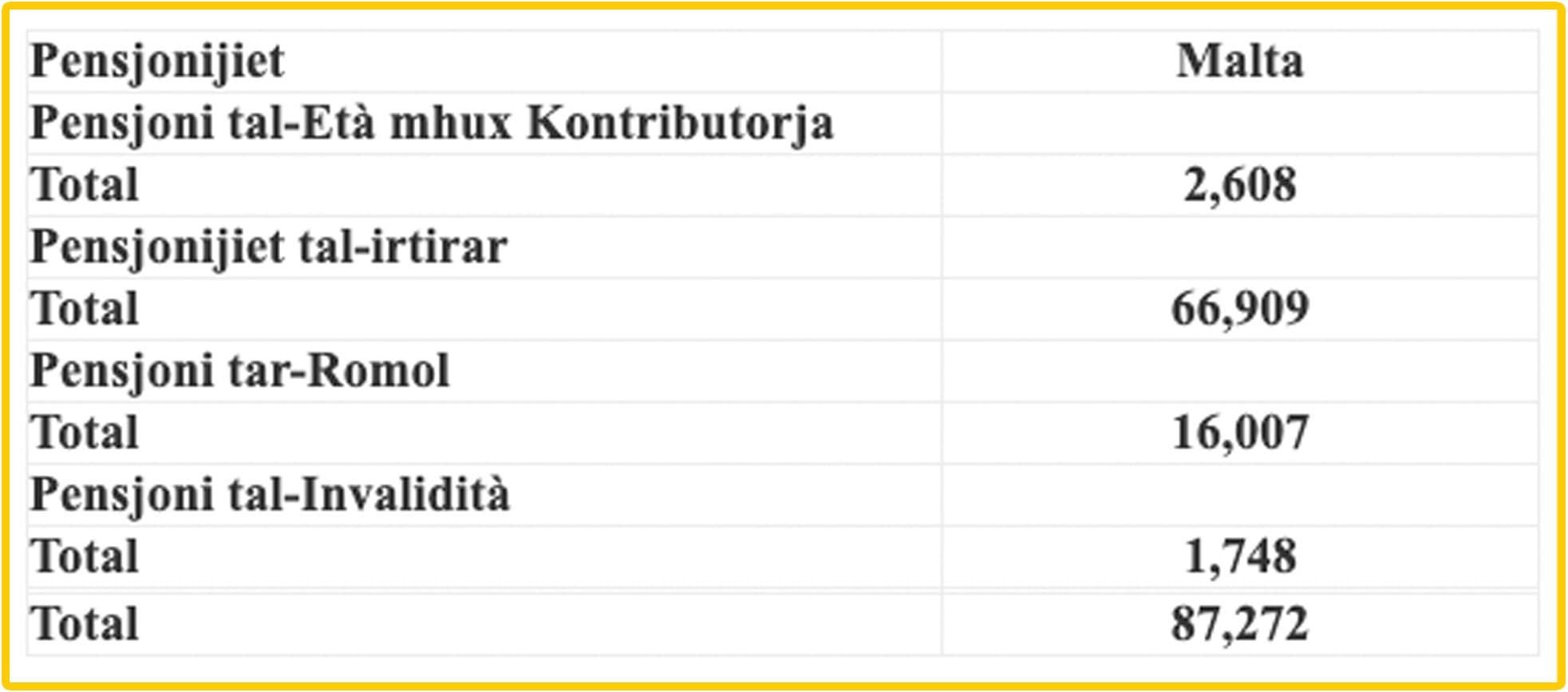 Over 87,000 People In Malta Receiving Pensions