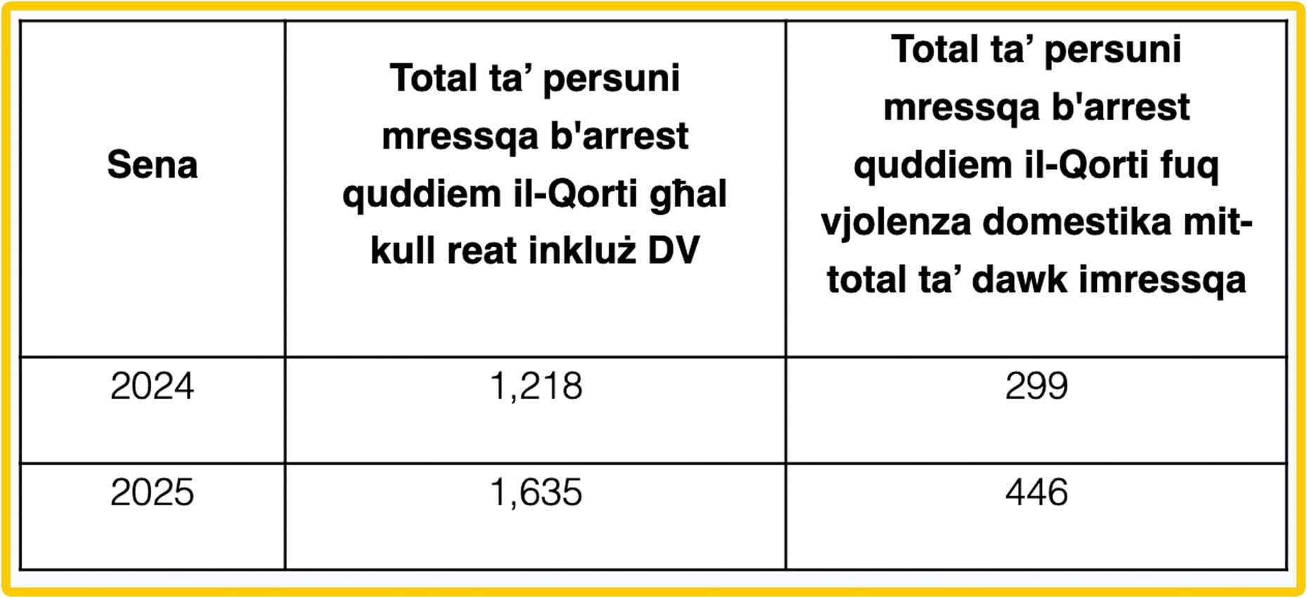446 Persons Brought To Court Under Arrest In 2025 For Domestic Violence