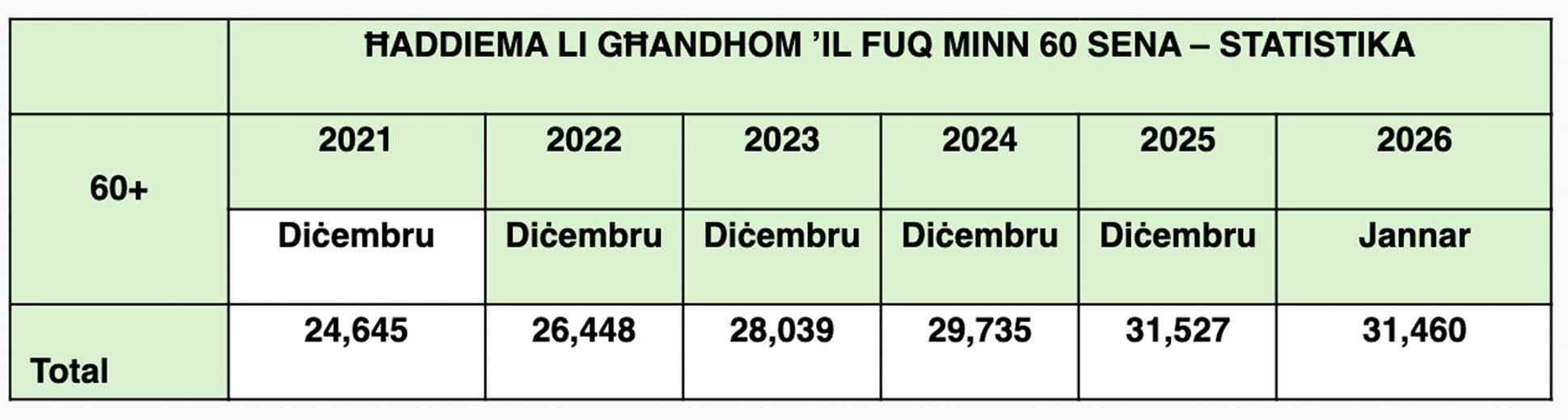 Over 31,000 Workers Aged Over 60 In Malta As Of January 2026