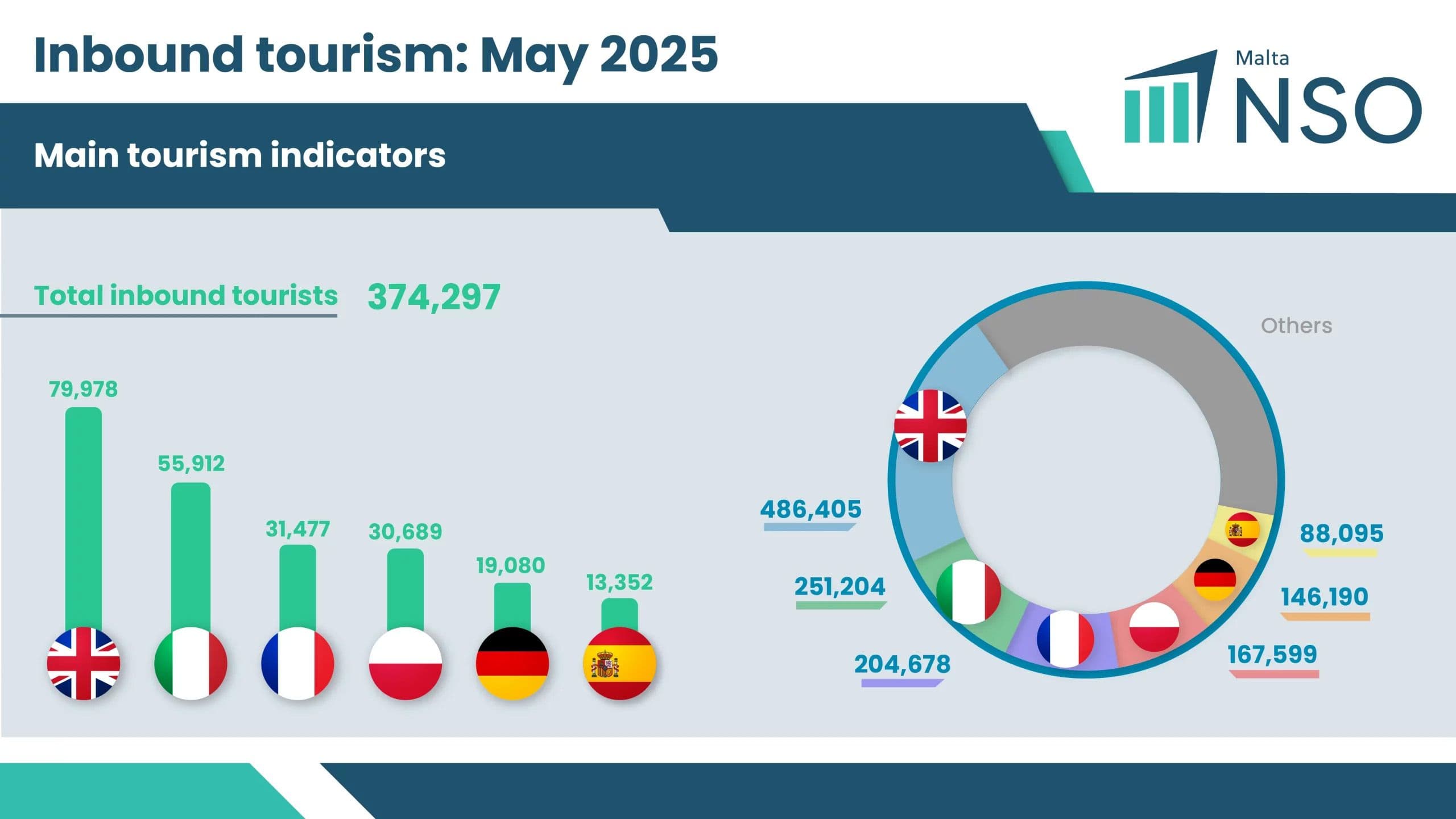 Over 374,000 Tourists Visited Malta In May 2025