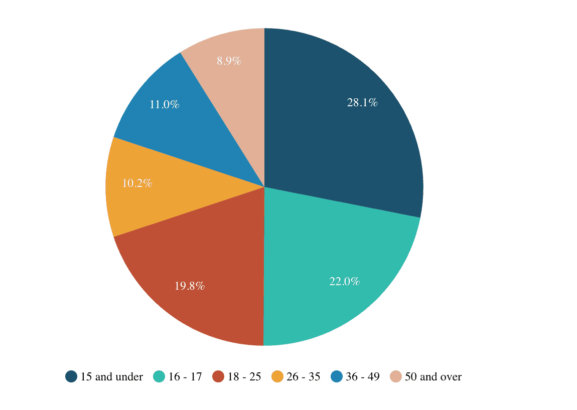 Over 80,000 Foreign Students In Malta To Learn English In 2024