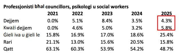 Most Maltese Ask Family For Help Not Friends Or Colleagues