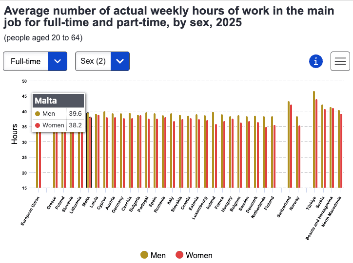Women In Malta Work Longer Hours Than Many Women Across The EU, Eurostat Data Shows