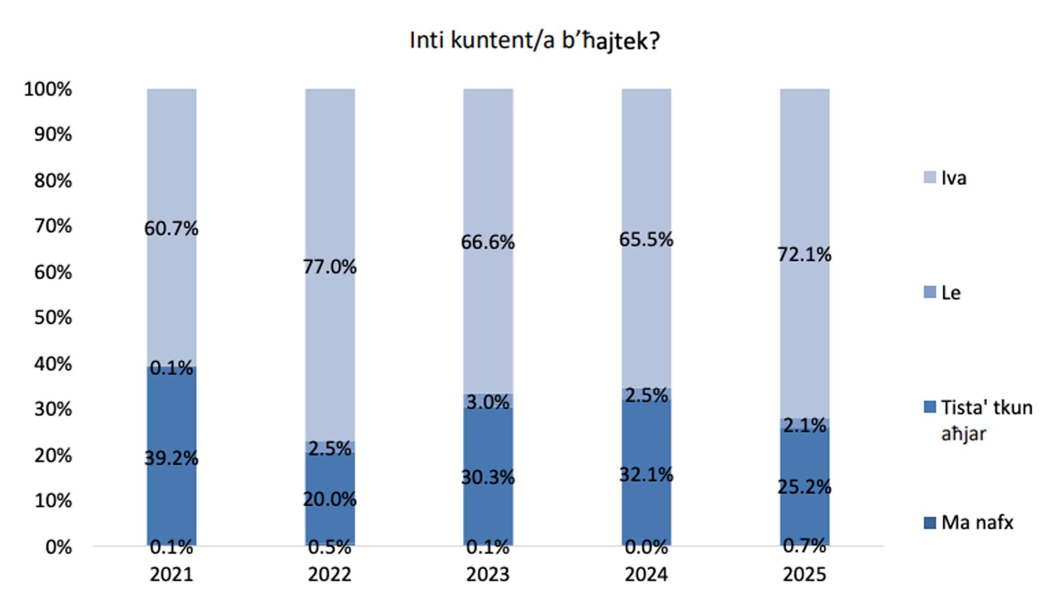 Breaking: Gozitans Happier Than Maltese