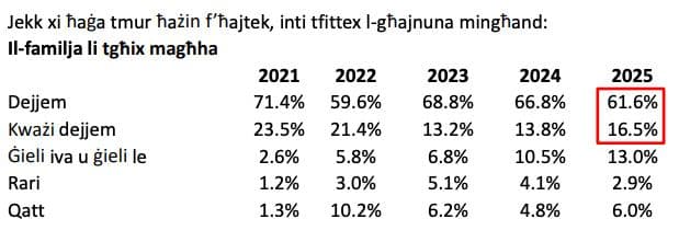Most Maltese Ask Family For Help Not Friends Or Colleagues