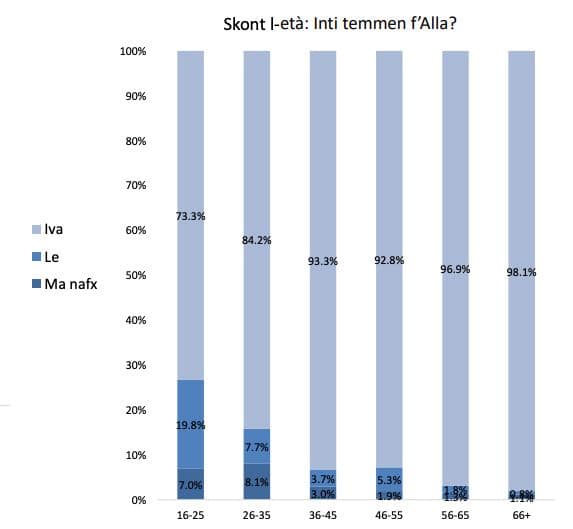 Youth Turning Away From Religion But Most Believe In God