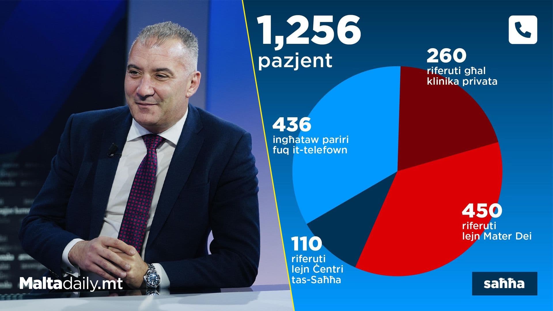 Over 1,200 Calls Received Since Launch Of Malta’s 1400 Health Helpline