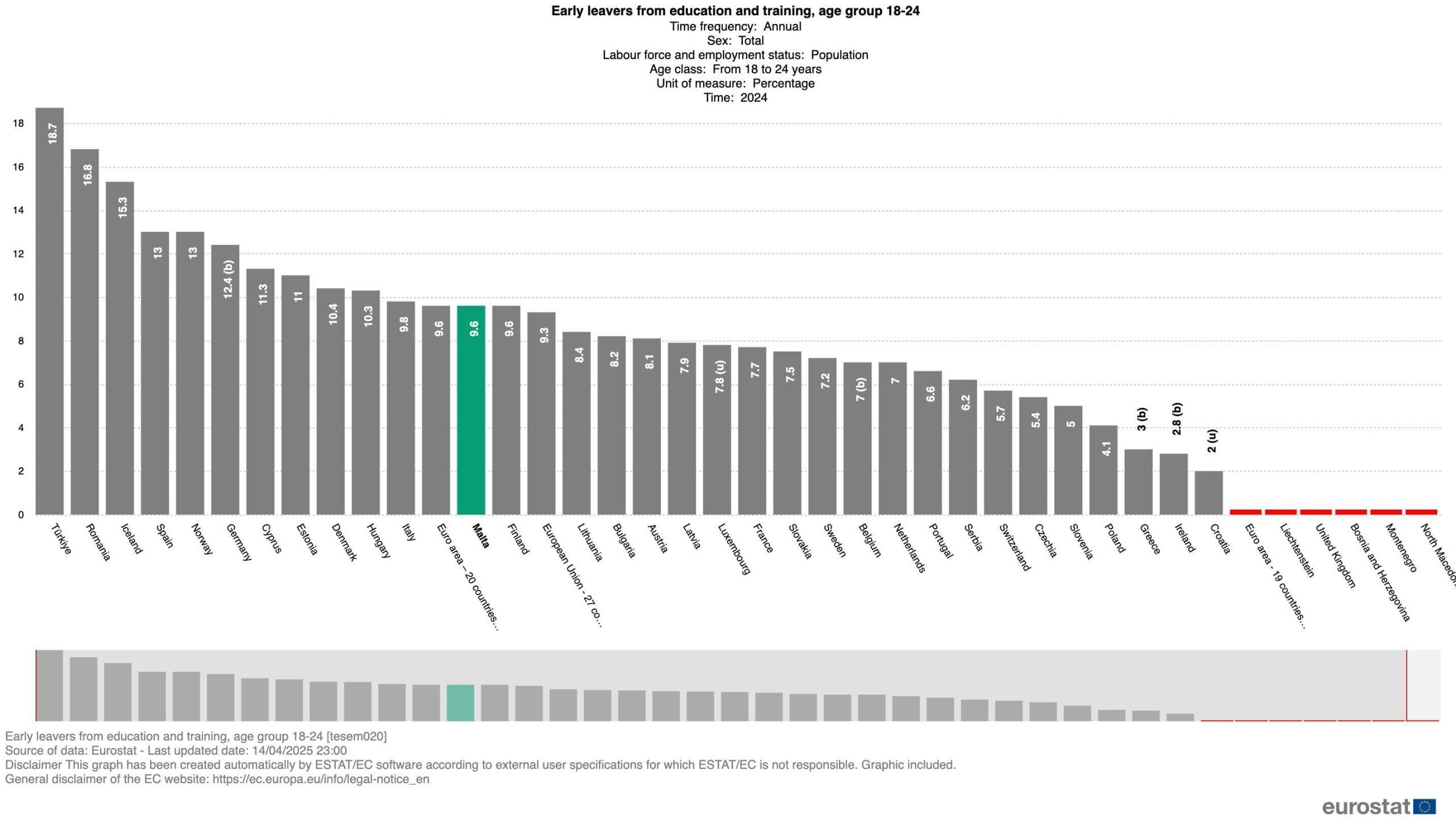Less Early School Leavers In Malta: Just 9.6% In 2024