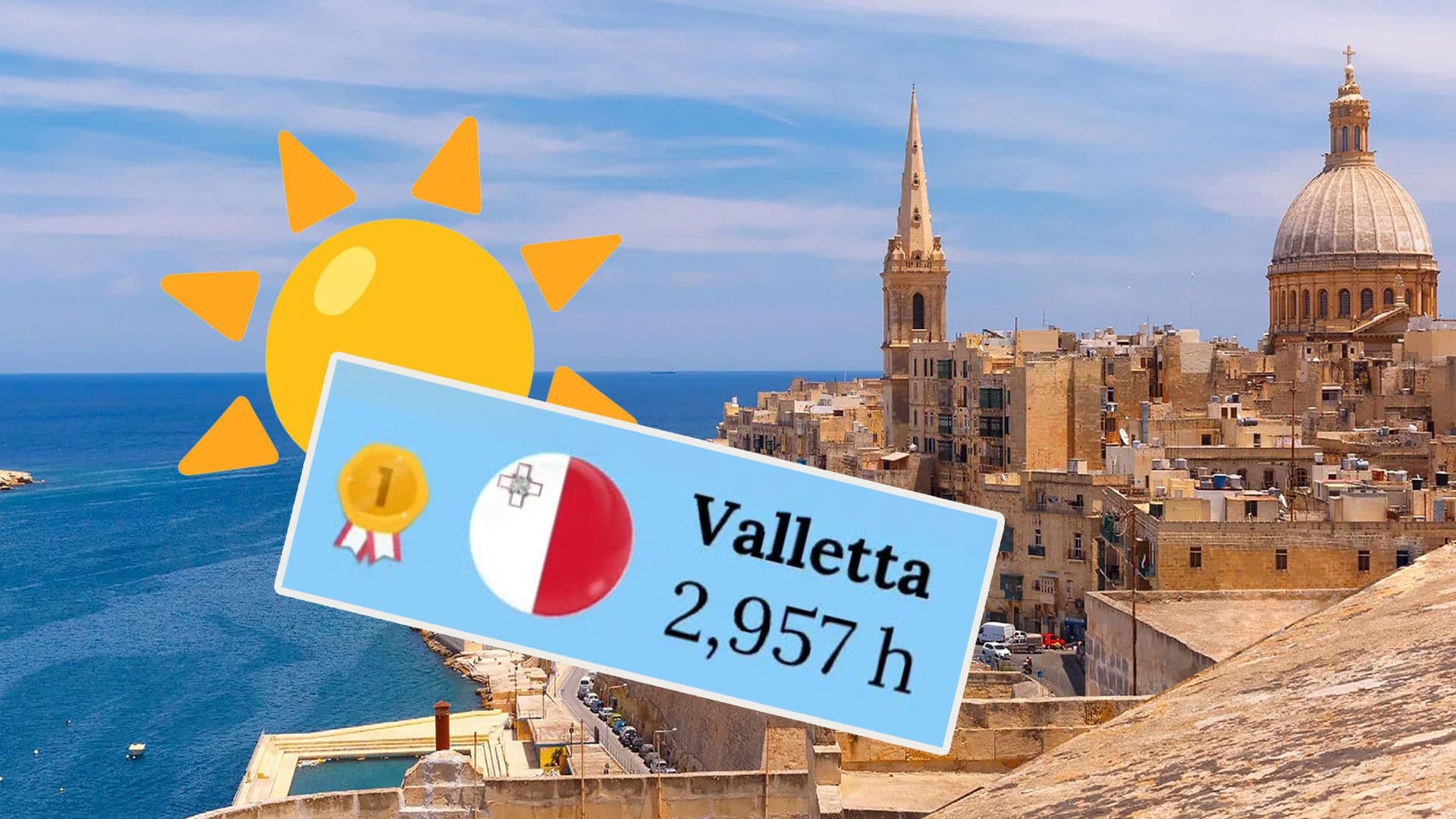 Valletta Named Sunniest European Capital With 2,900+ Sunshine Hours