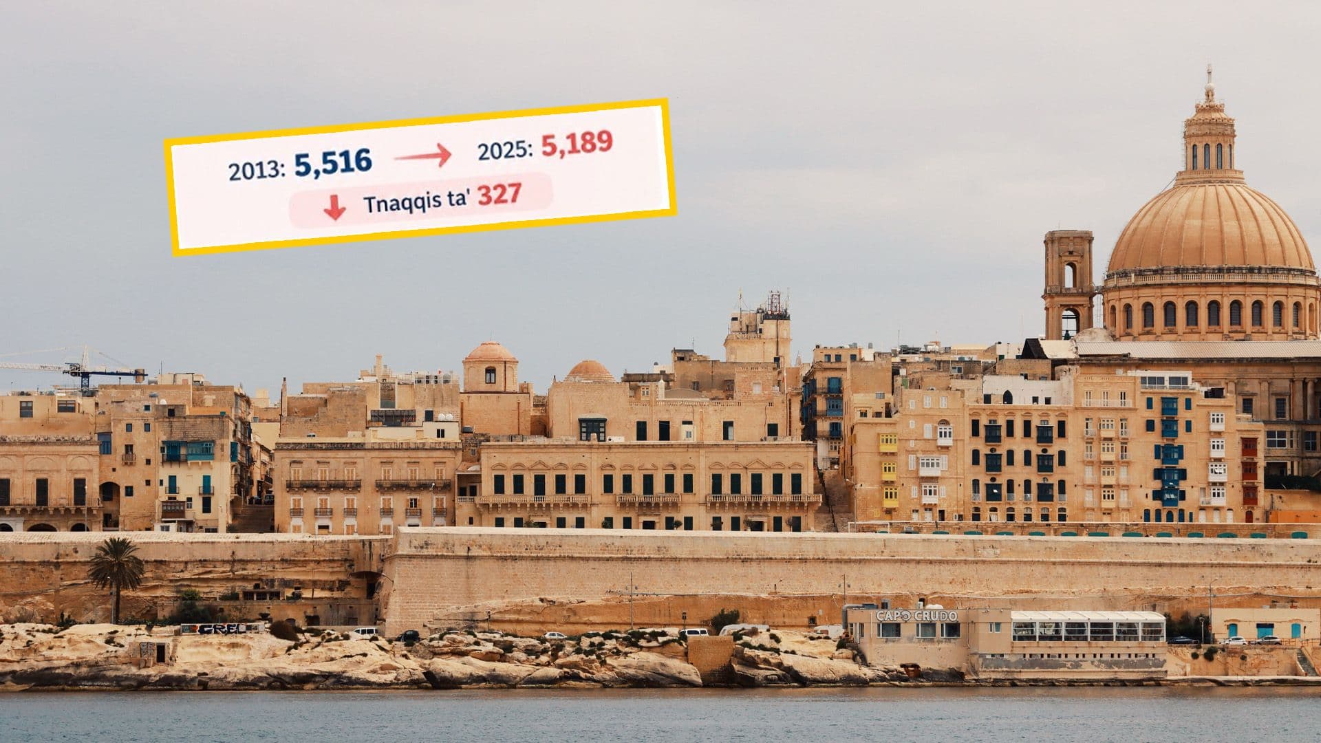 300 Residents Have Left Valletta Since 2013 Amid Transformation Into Entertainment Hotspot