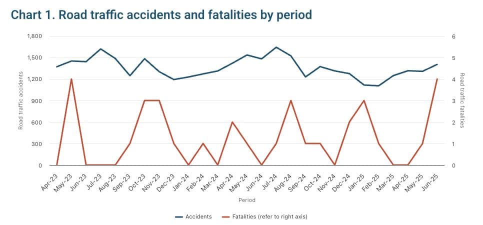 Over 4,000 Road Accidents Reported In 2025 Q2
