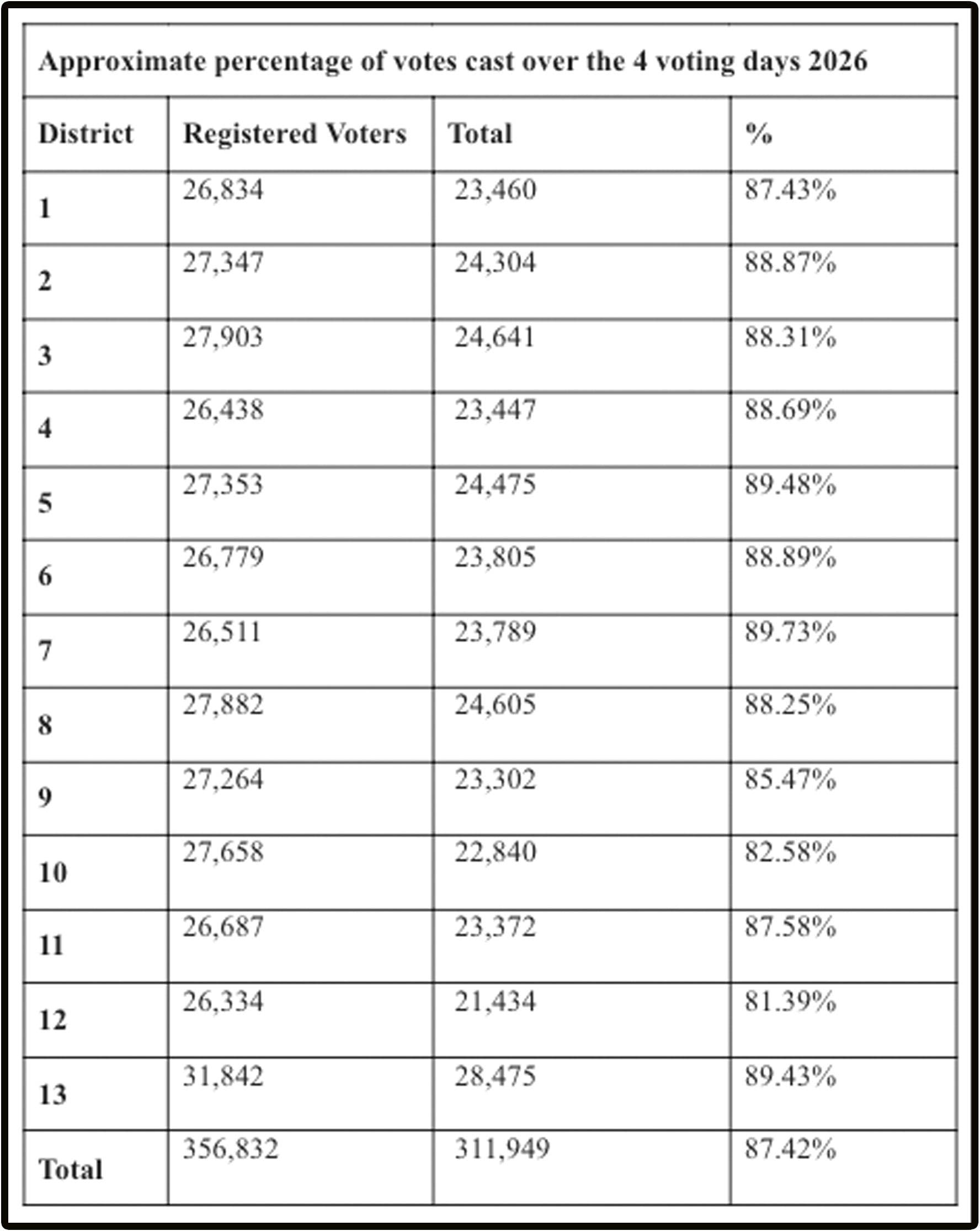 87.42% Total Voter Turnout For 2026 General Election