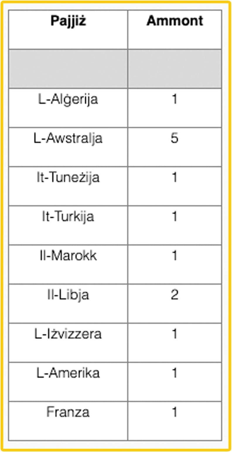 14 Maltese Citizens Currently Serving Prison Sentences Abroad
