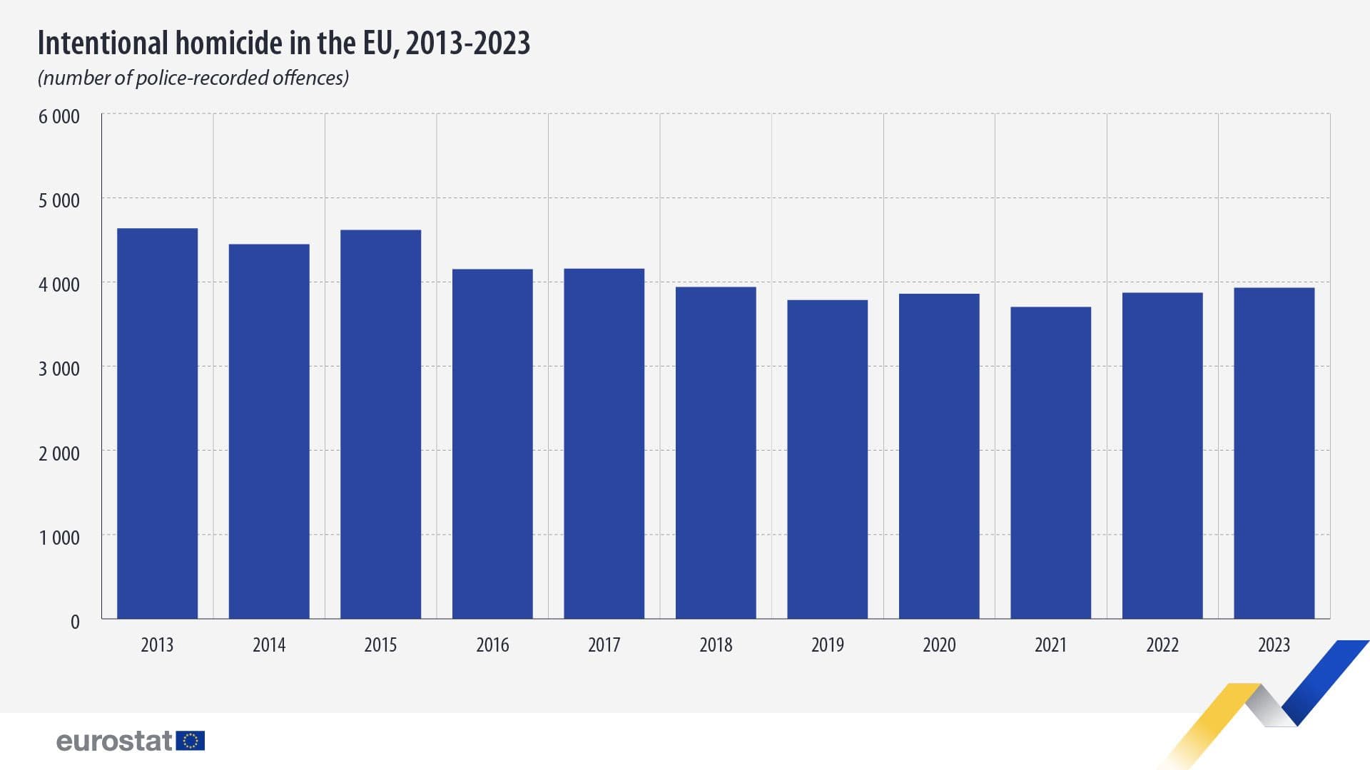 Malta With Lowest Amount Of Homicides In 2023