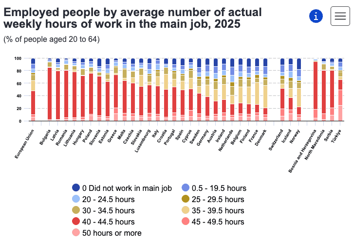 People In Malta Work Longer Hours Than The EU Average, New Eurostat Data Shows