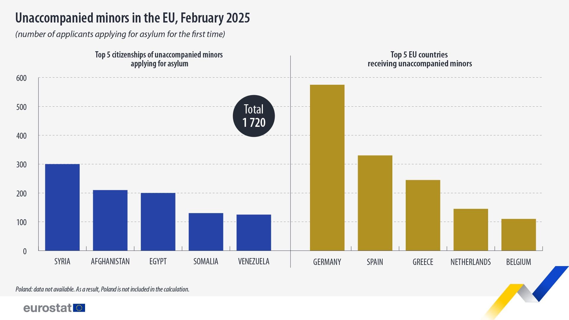 1,720 EU Asylum Applicants In February Unaccompanied Minors