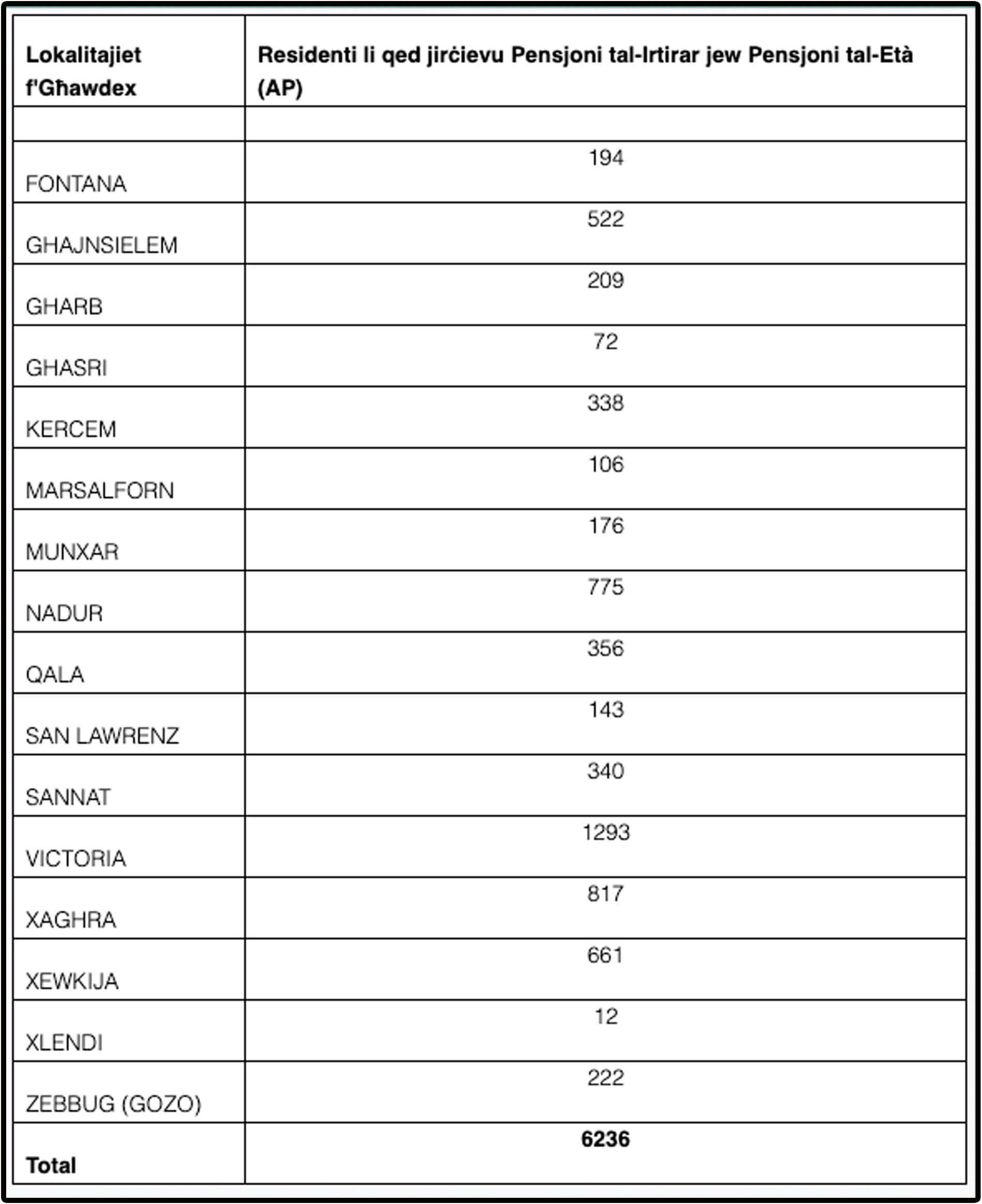 Over 6,000 Persons In Gozo Receiving Their Pension