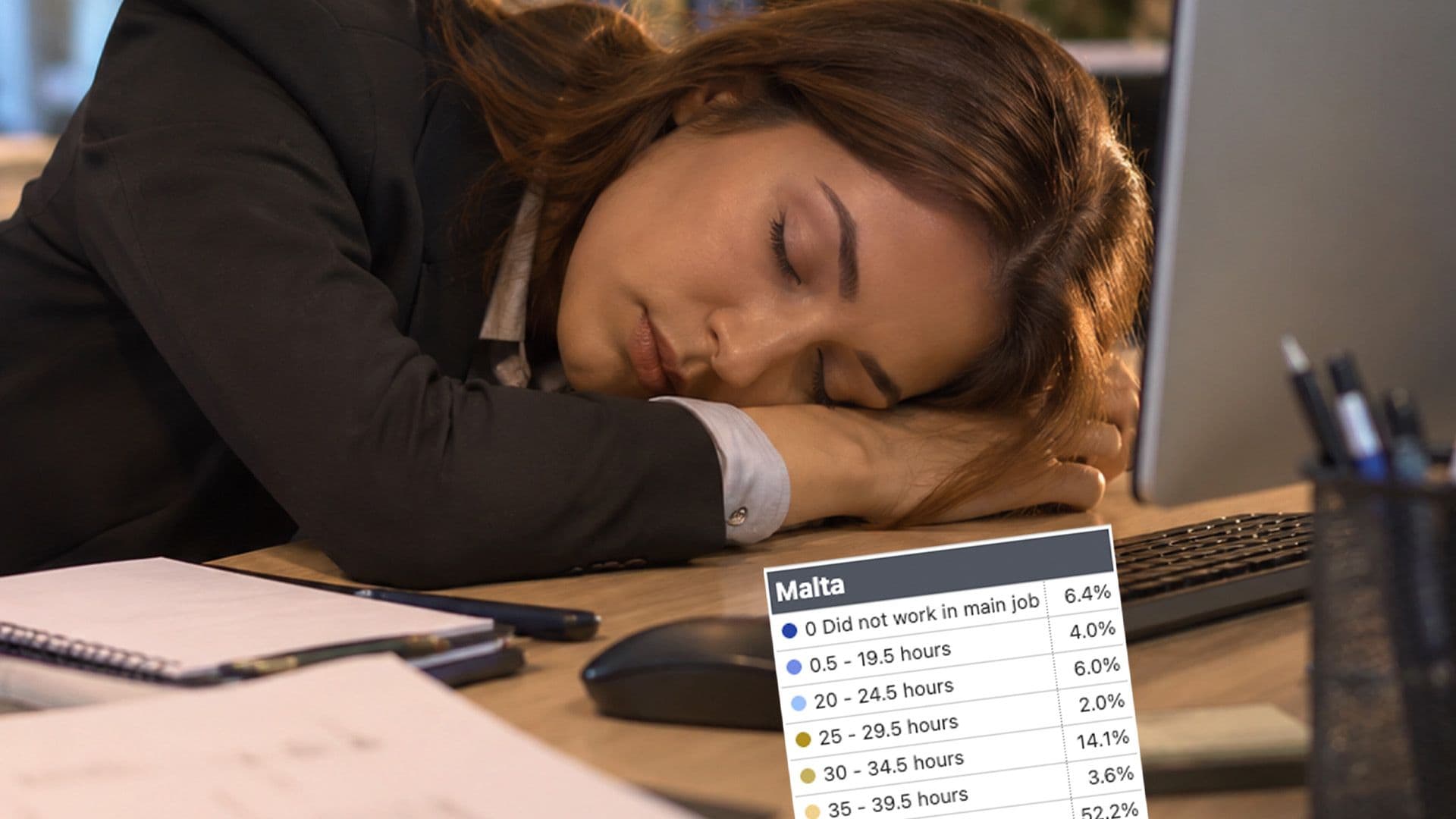 People In Malta Work Longer Hours Than The EU Average, New Eurostat Data Shows