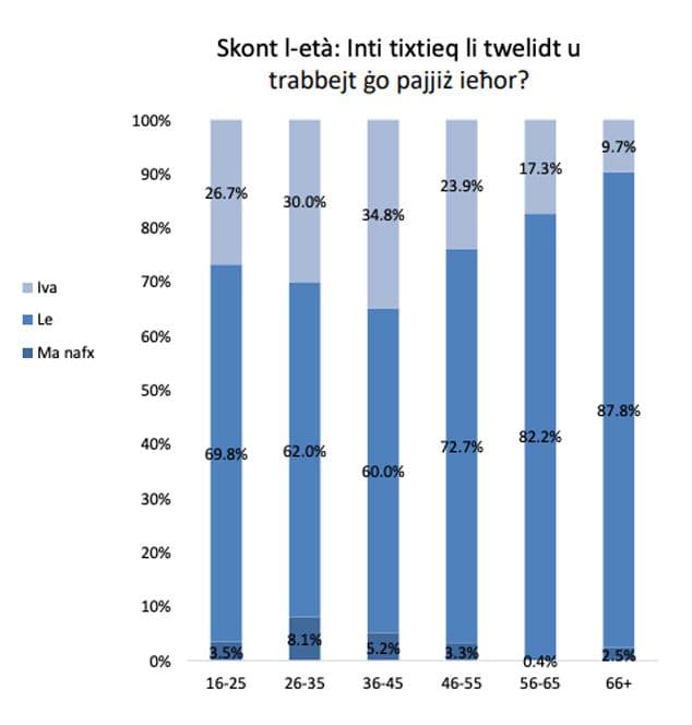1 in 4 Maltese Wish They Were Born in Another Country