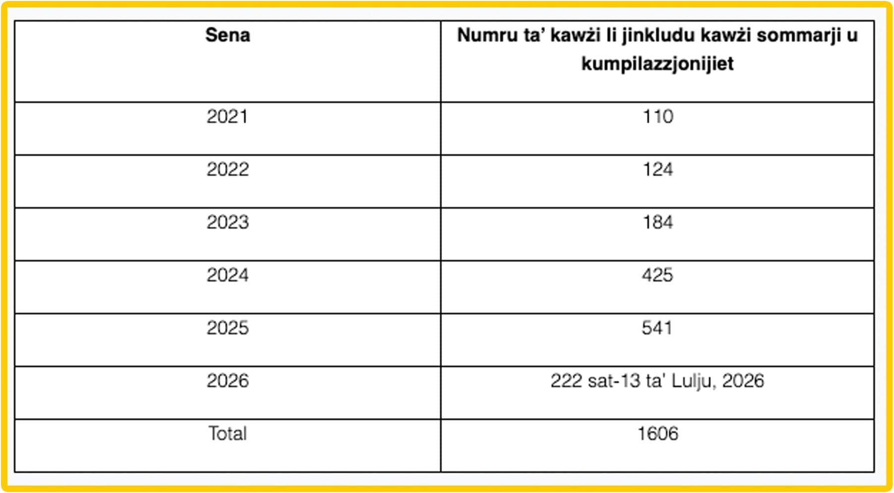 There Were 222 Cases Of Domestic Violence In First 6 Months Of 2026