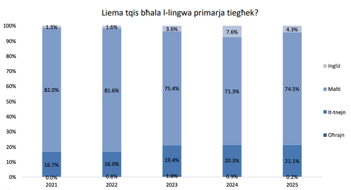 Maltese Preferred Language, But Youth Choosing English More