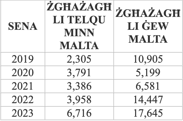 More Youths Choosing To Come To Malta Than Leaving