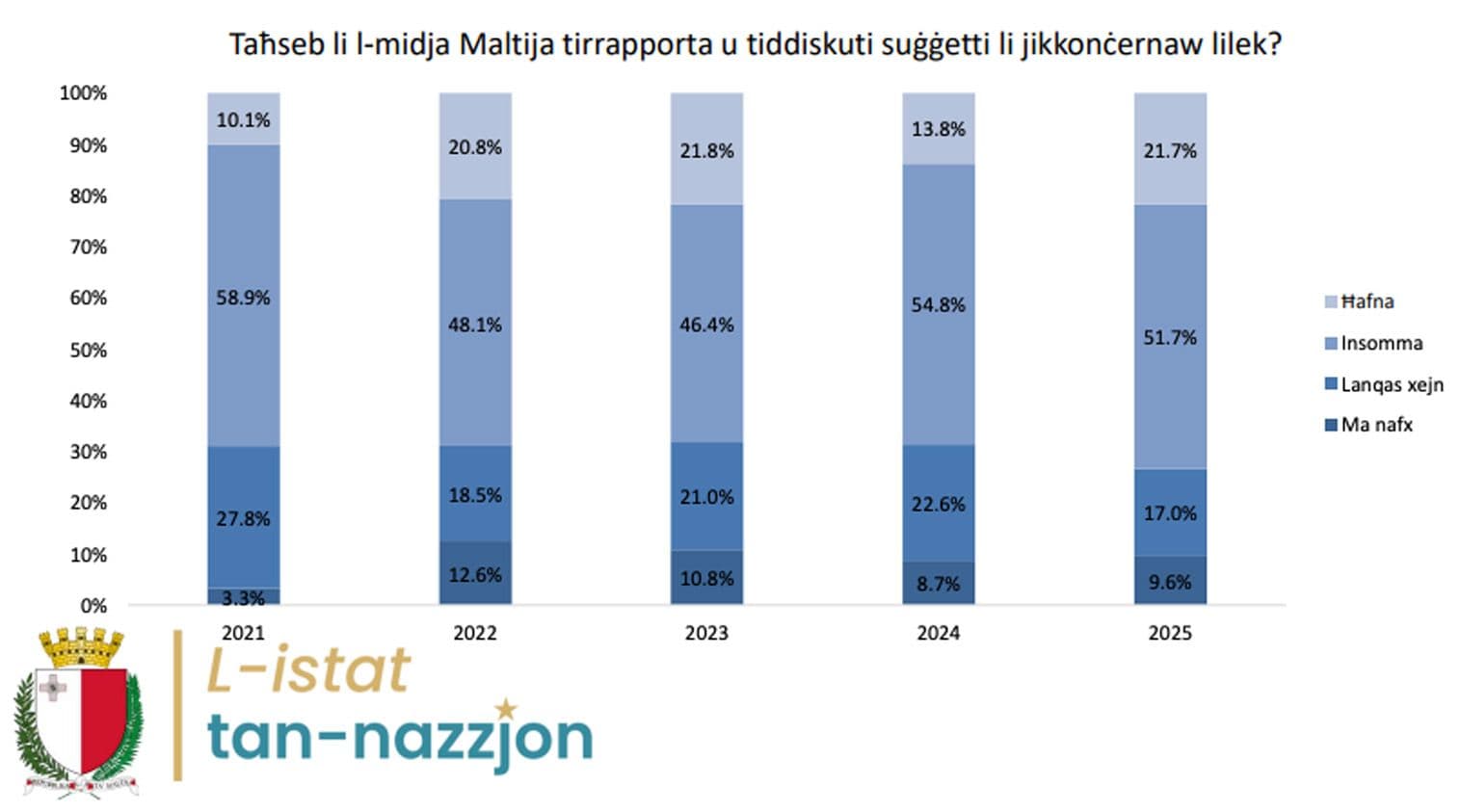 Social Media Malta’s Favourite Way To Get News