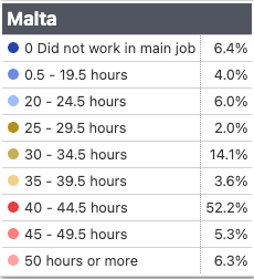 People In Malta Work Longer Hours Than The EU Average, New Eurostat Data Shows