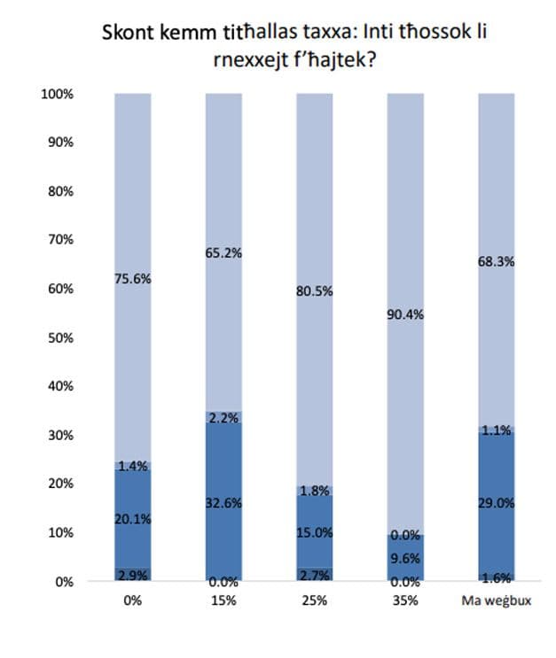 Breaking: Gozitans Happier Than Maltese