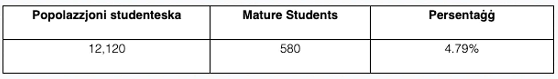 2,880 University Of Malta Students Are Foreign: 1,446 Are Eu Students