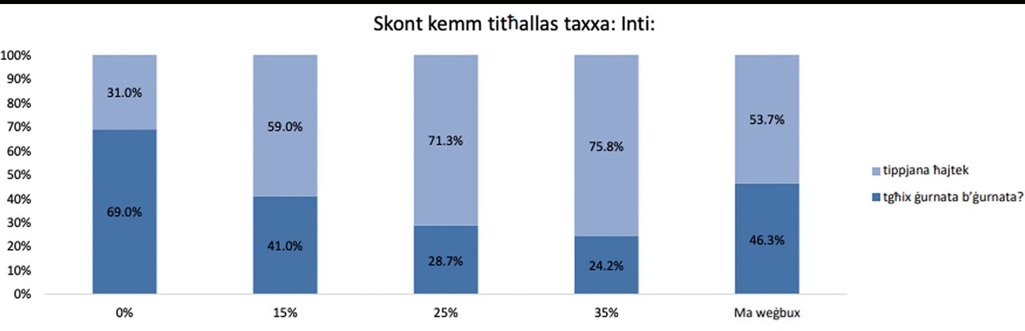 Shock Stats: Most Maltese Don’t Plan Their Lives!
