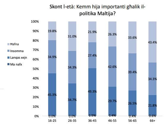 Maltese Losing Interest In Politics: Youth Don’t Care!