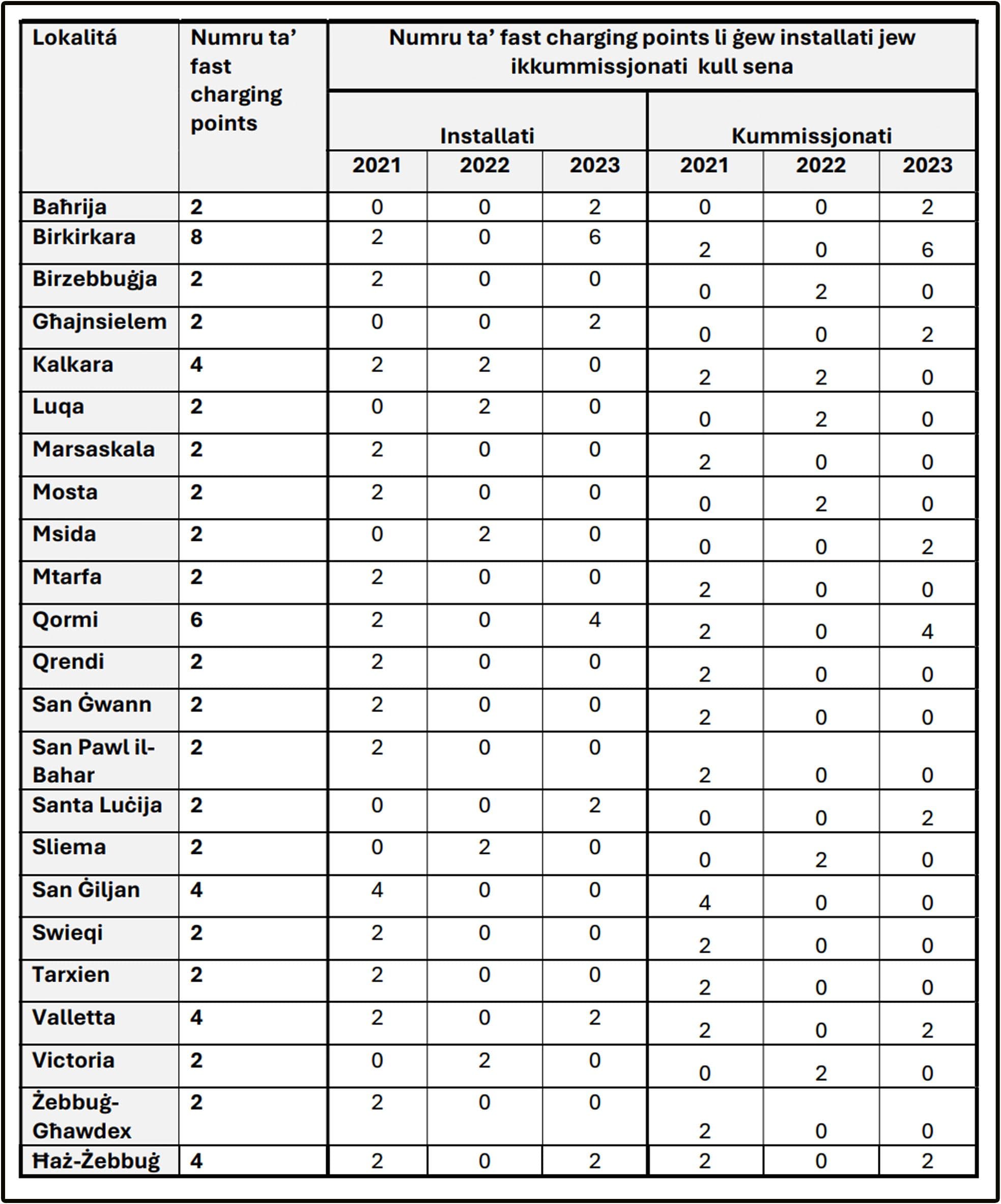 There Are 64 Fast Charging Points Around Malta & Gozo
